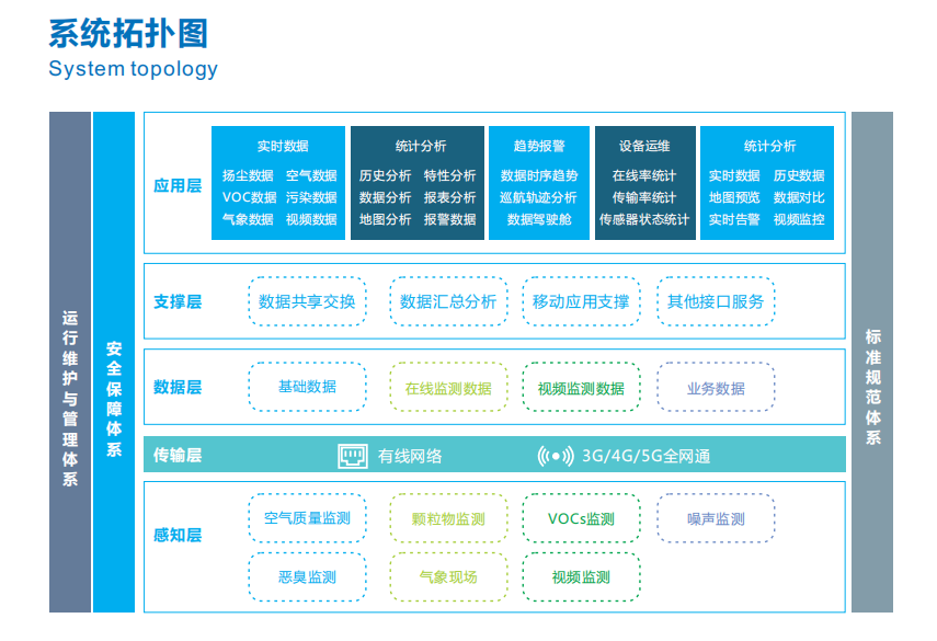 揚塵監測平臺幫助有關部門快速找出污染點