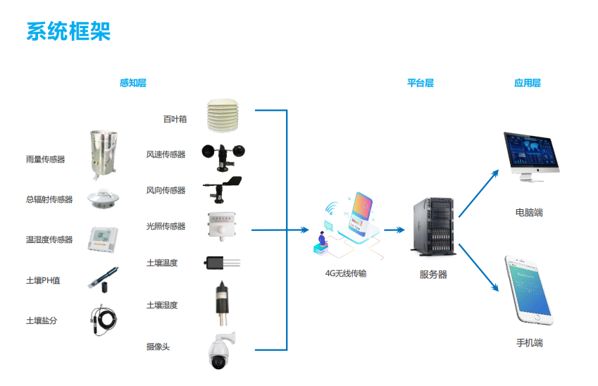 智慧農業管控氣象環境監測云平臺準確分析農作物生長環境氣候