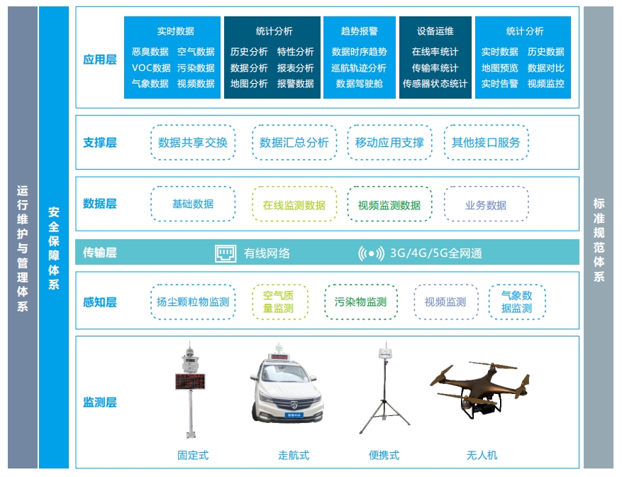 微型環(huán)境空氣質(zhì)量云平臺、可根據(jù)需求定制功能、多場景應(yīng)用方案