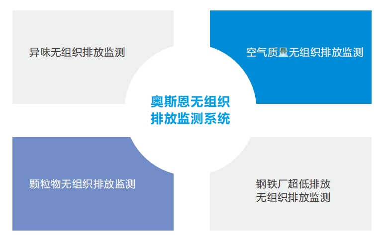 廠區無組織排放監管治理一體化管理系統、智能化治理應用方案