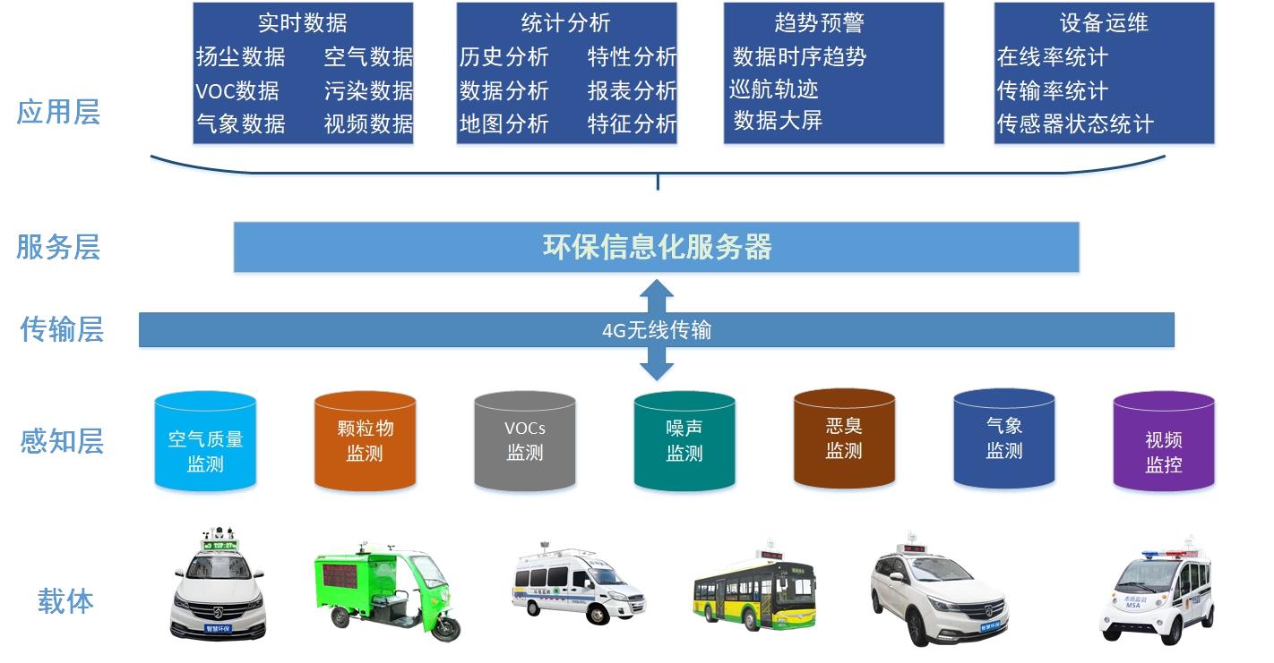 車載式監(jiān)測云平臺(tái)、走航環(huán)境智能可視化管控平臺(tái)應(yīng)用方案