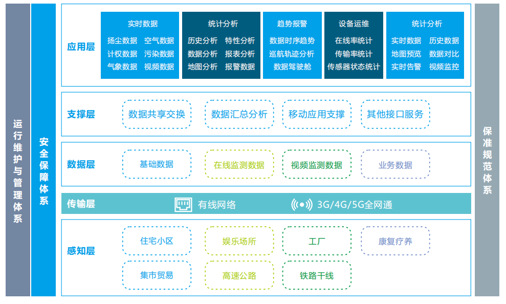 噪聲系統(tǒng)監(jiān)控平臺 可實現(xiàn)對各種類型污染源監(jiān)測點的監(jiān)測數(shù)據(jù)進(jìn)行收集分析