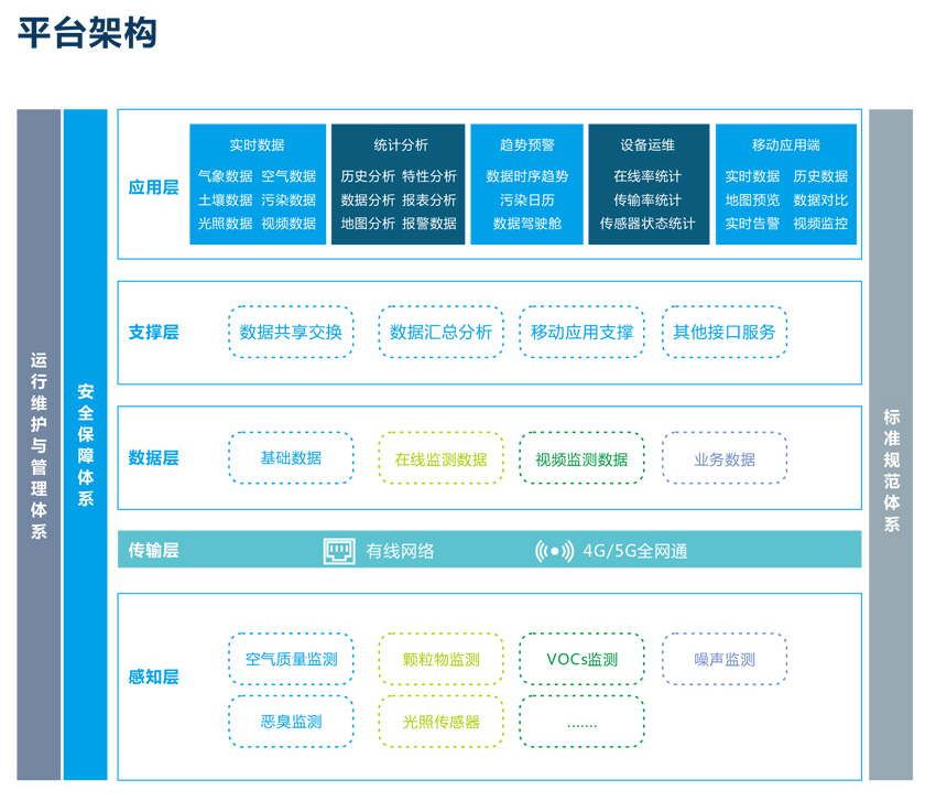 區(qū)域大氣環(huán)境綜合管控平臺 智能預(yù)測預(yù)警及溯源分析