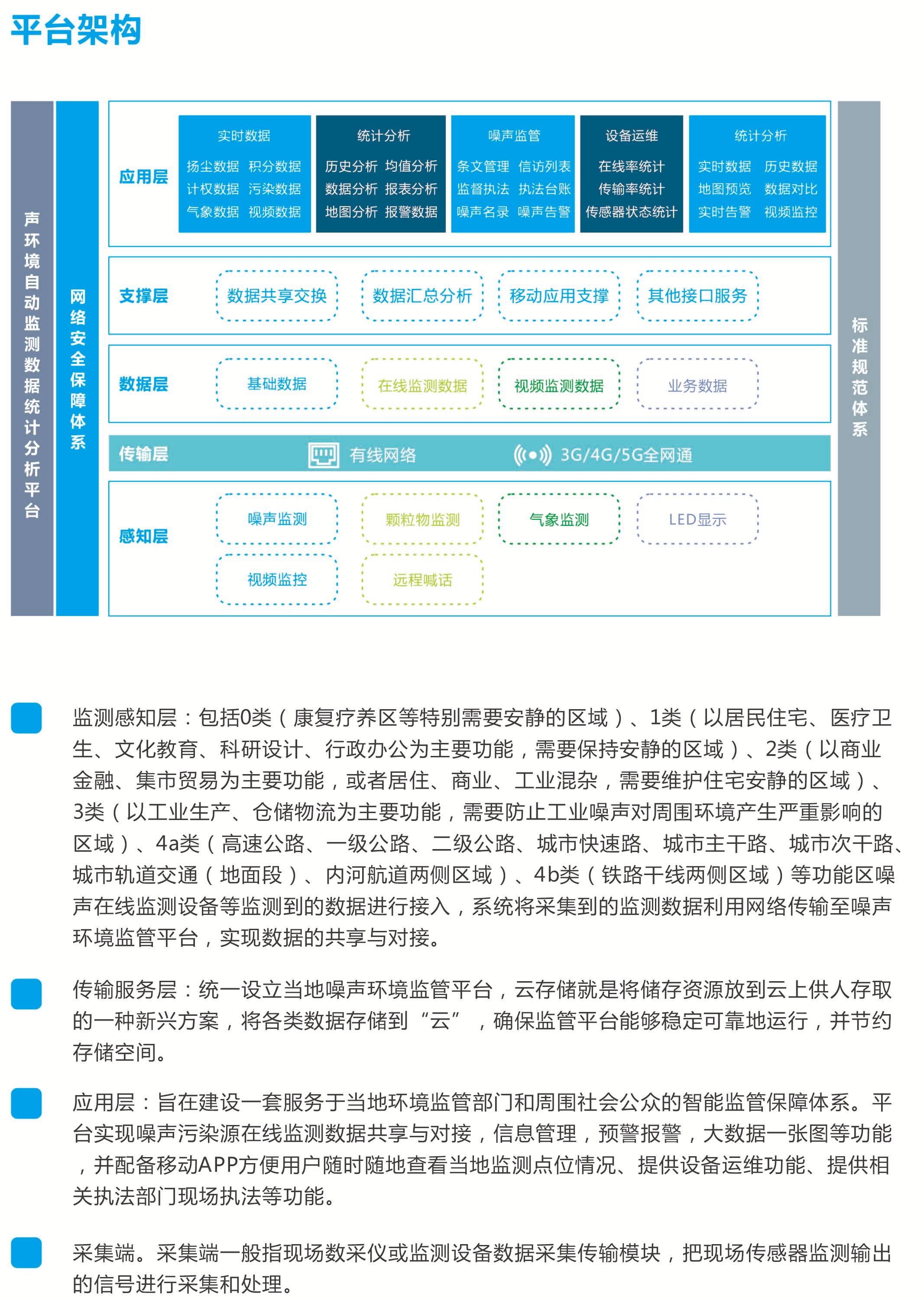 噪聲可視化管控平臺(tái)全局監(jiān)控商業(yè)街噪聲污染狀況