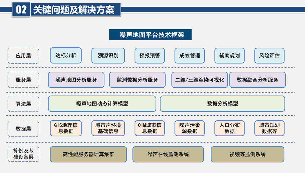城市尺度動(dòng)態(tài)噪聲地圖更新與可視化平臺(tái)